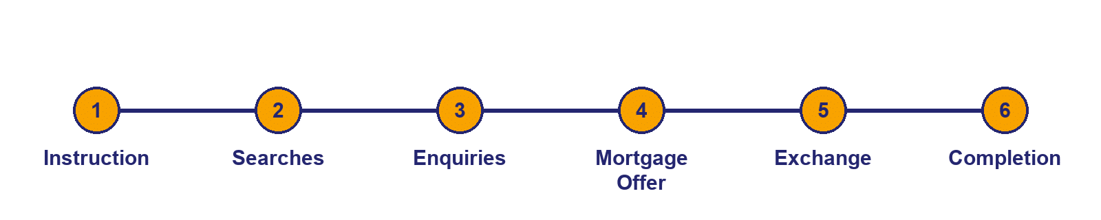 Abbey Court Solicitors | How Long Does Conveyancing Take in the UK? (2026 Timeline)Stage-by-stage conveyancing timeline for a UK property purchase Stage-by-stage conveyancing timeline for a UK property purchase