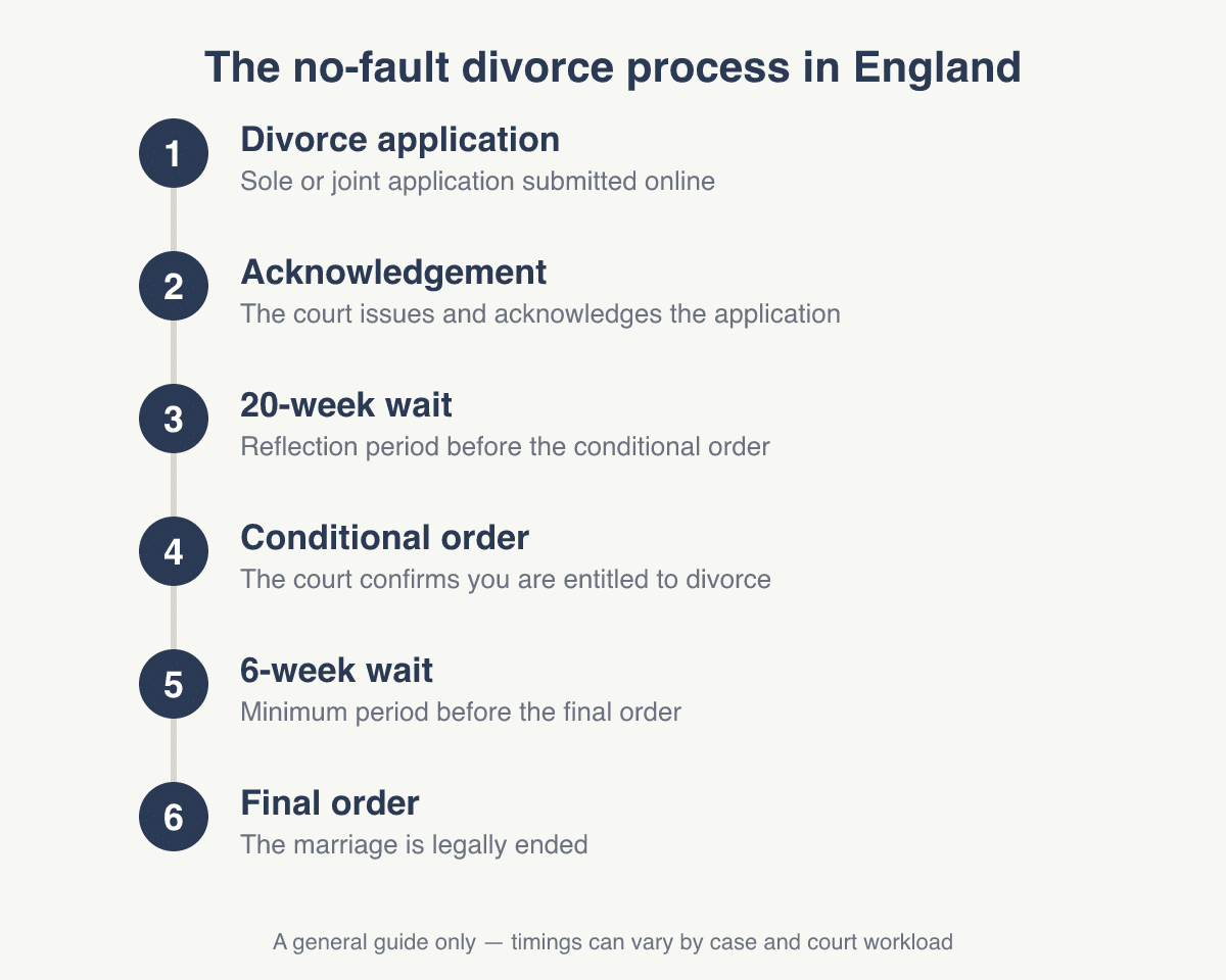Abbey Court Solicitors | The Divorce Process in England: A Step-by-Step No-Fault GuideStep-by-step no-fault divorce process in England Step-by-step no-fault divorce process in England